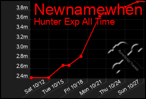 Total Graph of Newnamewhen