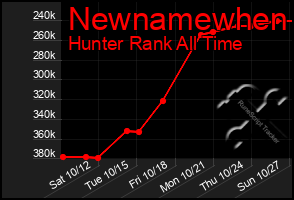 Total Graph of Newnamewhen