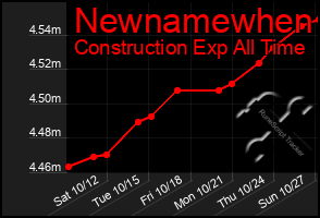 Total Graph of Newnamewhen