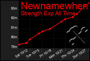 Total Graph of Newnamewhen