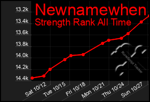 Total Graph of Newnamewhen