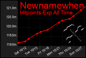 Total Graph of Newnamewhen