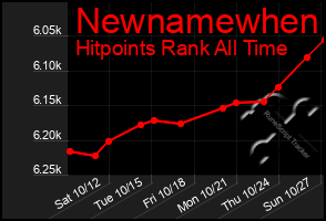 Total Graph of Newnamewhen