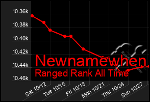 Total Graph of Newnamewhen