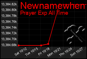 Total Graph of Newnamewhen