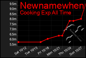 Total Graph of Newnamewhen