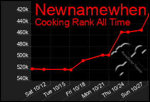 Total Graph of Newnamewhen