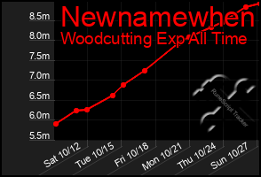 Total Graph of Newnamewhen