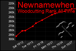 Total Graph of Newnamewhen