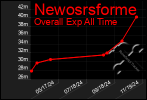 Total Graph of Newosrsforme