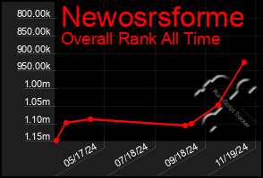 Total Graph of Newosrsforme