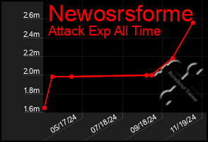 Total Graph of Newosrsforme