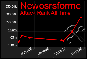 Total Graph of Newosrsforme