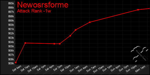 Last 7 Days Graph of Newosrsforme