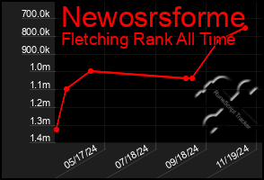 Total Graph of Newosrsforme