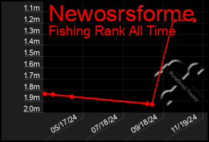 Total Graph of Newosrsforme