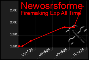 Total Graph of Newosrsforme