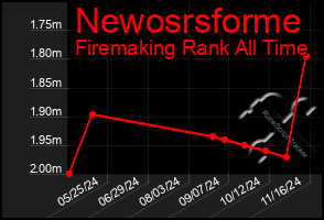 Total Graph of Newosrsforme