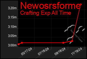 Total Graph of Newosrsforme