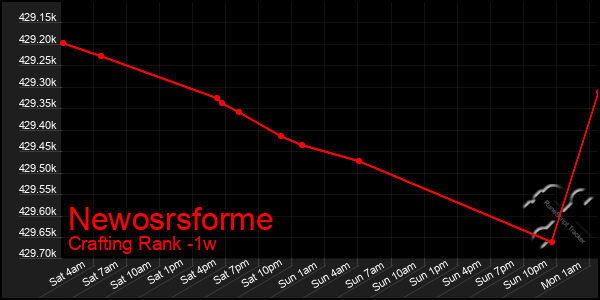 Last 7 Days Graph of Newosrsforme