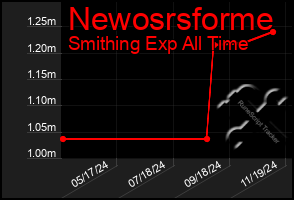 Total Graph of Newosrsforme