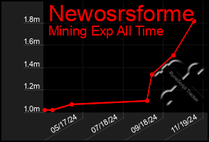 Total Graph of Newosrsforme