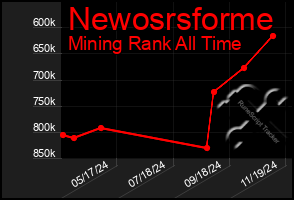 Total Graph of Newosrsforme