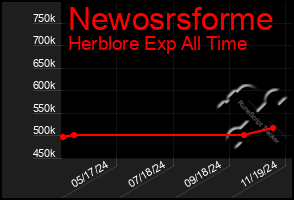 Total Graph of Newosrsforme