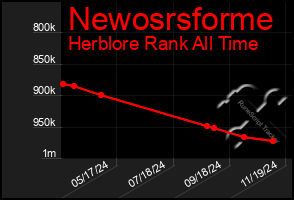 Total Graph of Newosrsforme