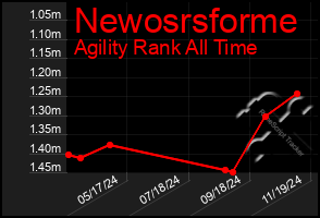 Total Graph of Newosrsforme