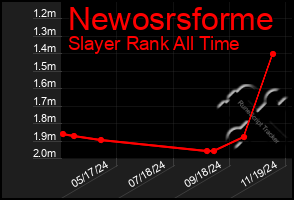 Total Graph of Newosrsforme