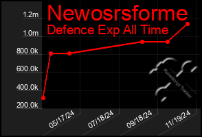 Total Graph of Newosrsforme