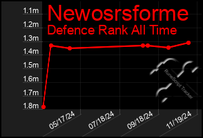 Total Graph of Newosrsforme