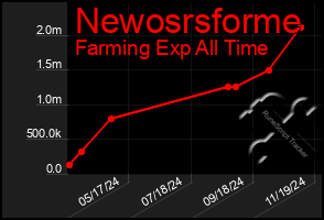 Total Graph of Newosrsforme