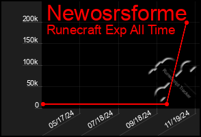 Total Graph of Newosrsforme