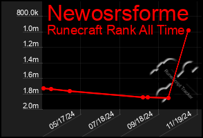 Total Graph of Newosrsforme