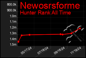 Total Graph of Newosrsforme