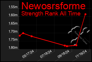 Total Graph of Newosrsforme