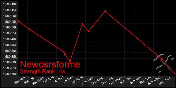 Last 7 Days Graph of Newosrsforme