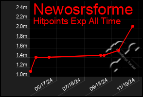 Total Graph of Newosrsforme