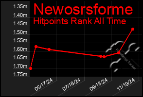 Total Graph of Newosrsforme