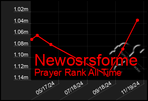 Total Graph of Newosrsforme