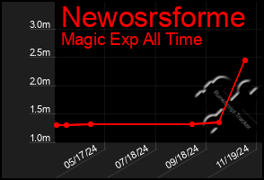 Total Graph of Newosrsforme