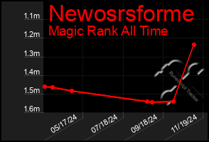 Total Graph of Newosrsforme