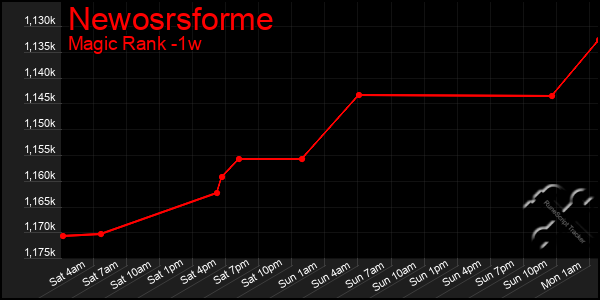 Last 7 Days Graph of Newosrsforme