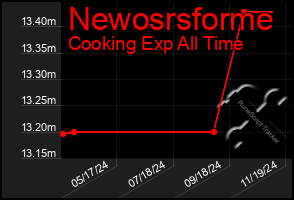 Total Graph of Newosrsforme