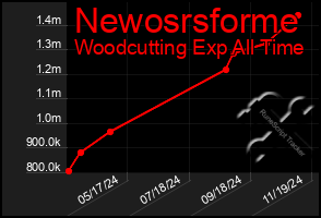 Total Graph of Newosrsforme