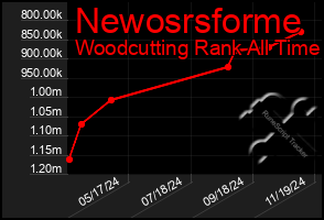 Total Graph of Newosrsforme