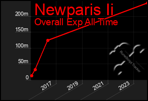 Total Graph of Newparis Ii