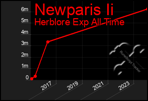 Total Graph of Newparis Ii